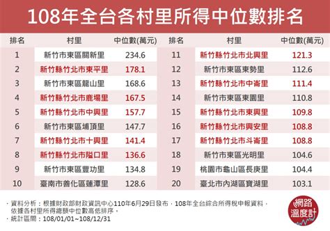 全台最有錢的裏排名2023